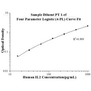 Human IL-2 ELISA Kits