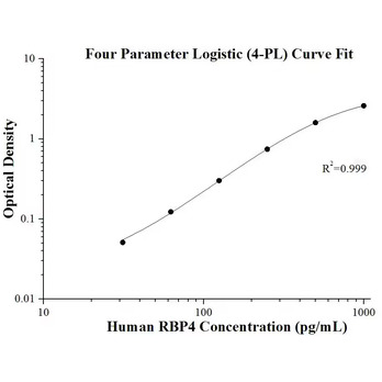 Human RBP4 ELISA Kits