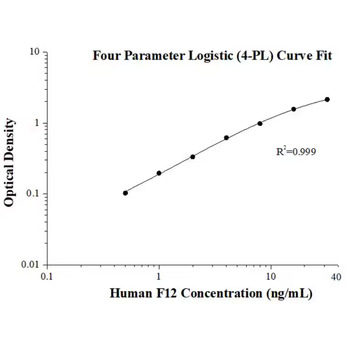 Human F12 ELISA Kits