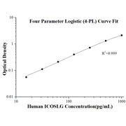 Human ICOSLG ELISA Kits