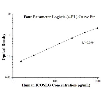 Human ICOSLG ELISA Kits