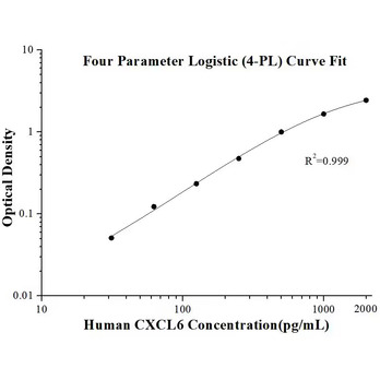 Human CXCL6 ELISA Kits