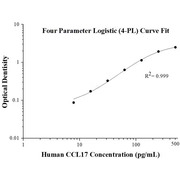 Human CCL17 ELISA Kits
