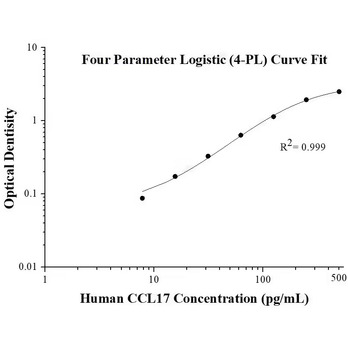 Human CCL17 ELISA Kits