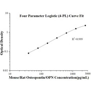 Mouse/Rat Osteopontin/OPN ELISA Kits