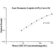 Mouse GDF-15 ELISA Kits