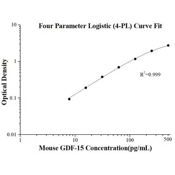 Mouse GDF-15 ELISA Kits