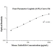 Mouse Tnfrsf11b ELISA Kits