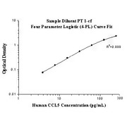 Human CCL5 ELISA Kits