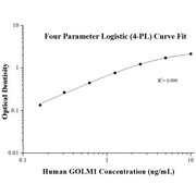 Human GOLM1 ELISA Kits