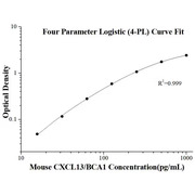 Mouse CXCL13/BCA1 ELISA Kits