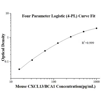 Mouse CXCL13/BCA1 ELISA Kits