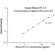 Mouse IL-17A ELISA Kits