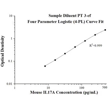 Mouse IL-17A ELISA Kits