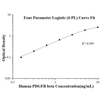 Human PDGFR beta ELISA Kits