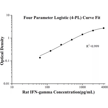 Rat IFN-gamma ELISA Kits