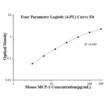 Mouse MCP-1 ELISA Kits