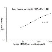 Human CD86 ELISA Kits