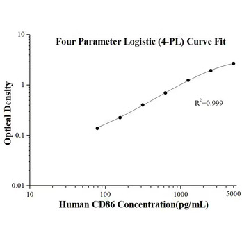 Human CD86 ELISA Kits