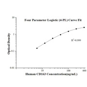 Human CD163 ELISA Kits