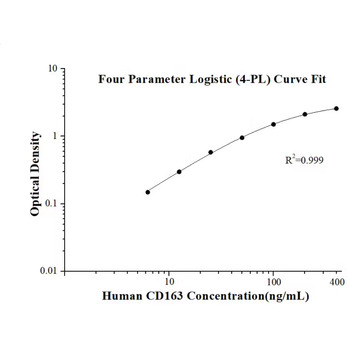 Human CD163 ELISA Kits
