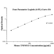 Mouse TNFSF11/RANKL ELISA Kits