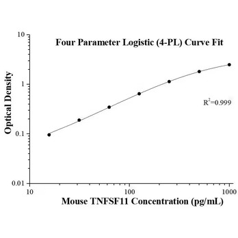Mouse TNFSF11/RANKL ELISA Kits