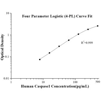Human Caspase 1 ELISA Kits