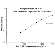 Rat IL-10 ELISA Kits