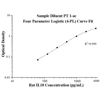 Rat IL-10 ELISA Kits