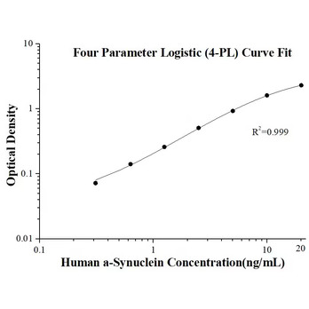 Human a-Synuclein ELISA Kits