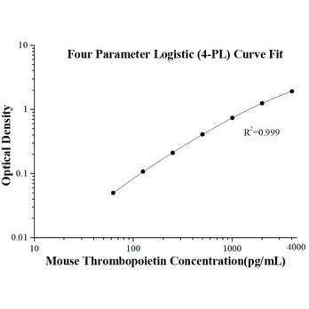 Mouse Thrombopoietin ELISA Kits