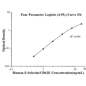 Human E-selectin /CD62E ELISA Kits