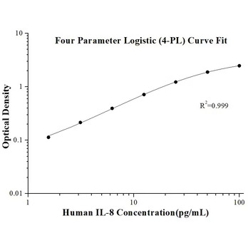 AuthentiKine™ Human IL-8 ELISA Kit