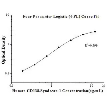 Human CD138/Syndecan-1 ELISA Kits