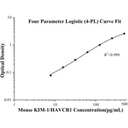 Mouse KIM-1/HAVCR1 ELISA Kits