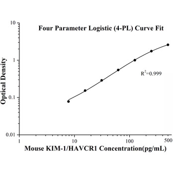 Mouse KIM-1/HAVCR1 ELISA Kits