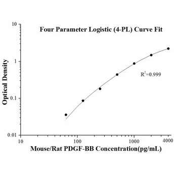 Mouse/Rat PDGF-BB ELISA Kits