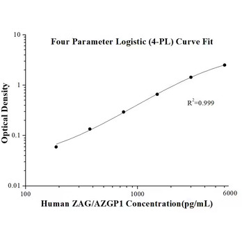 Human  ZAG/AZGP1 ELISA Kits