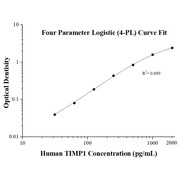 Human TIMP1 ELISA Kits