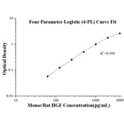 Mouse/Rat HGF ELISA Kits