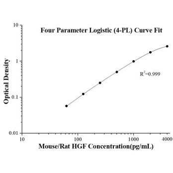 Mouse/Rat HGF ELISA Kits