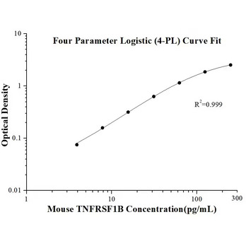 Mouse TNFRSF1B ELISA Kits