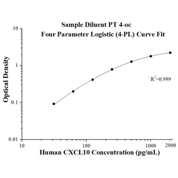 Human CXCL10/IP-10 ELISA Kits