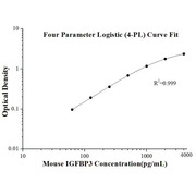 Mouse IGFBP3 ELISA Kits