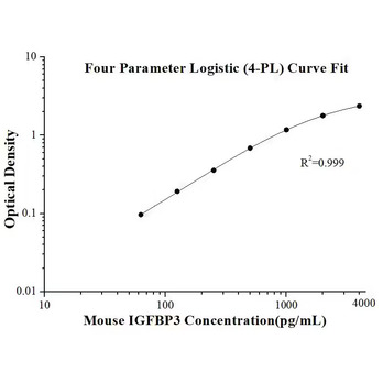 Mouse IGFBP3 ELISA Kits