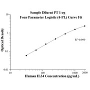 Human IL-34 ELISA Kits