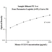 Mouse CCL5 ELISA Kits