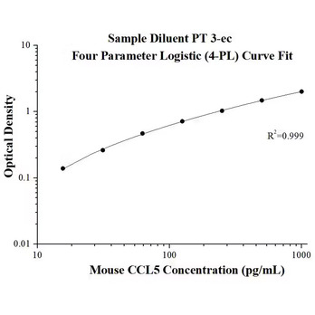 Mouse CCL5 ELISA Kits