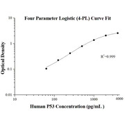 Human P53 ELISA Kits